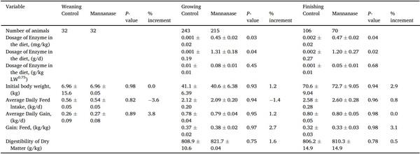 A systematic-review on the role of exogenous enzymes on the productive performance at weaning, growing and finishing in pigs - Image 12