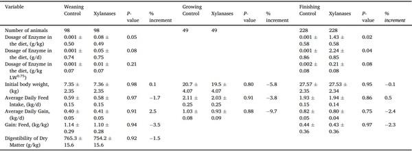A systematic-review on the role of exogenous enzymes on the productive performance at weaning, growing and finishing in pigs - Image 13