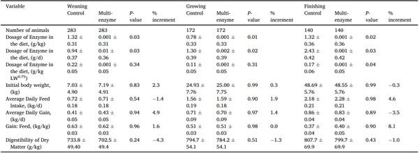 A systematic-review on the role of exogenous enzymes on the productive performance at weaning, growing and finishing in pigs - Image 15