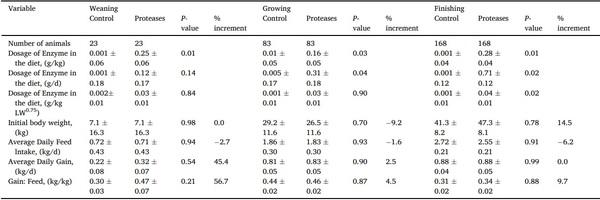 A systematic-review on the role of exogenous enzymes on the productive performance at weaning, growing and finishing in pigs - Image 14