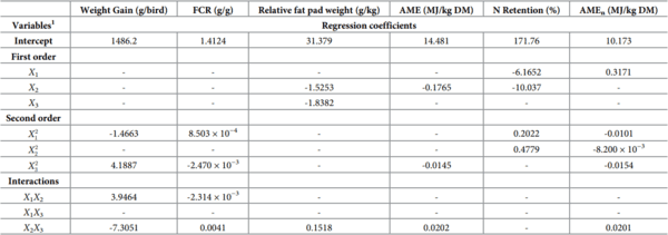 A multivariate Box-Behnken assessment of elevated branched-chain amino acid concentrations in reduced crude protein diets offered to male broiler chickens - Image 16
