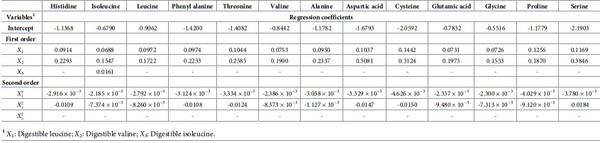 A multivariate Box-Behnken assessment of elevated branched-chain amino acid concentrations in reduced crude protein diets offered to male broiler chickens - Image 25