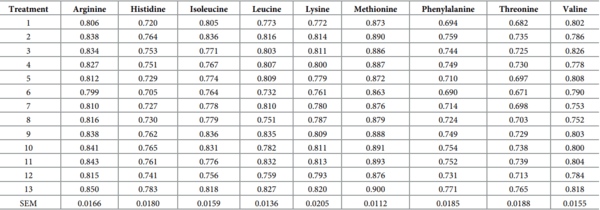 A multivariate Box-Behnken assessment of elevated branched-chain amino acid concentrations in reduced crude protein diets offered to male broiler chickens - Image 22