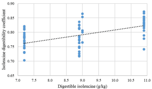 A multivariate Box-Behnken assessment of elevated branched-chain amino acid concentrations in reduced crude protein diets offered to male broiler chickens - Image 28