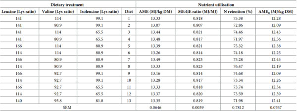 A multivariate Box-Behnken assessment of elevated branched-chain amino acid concentrations in reduced crude protein diets offered to male broiler chickens - Image 11
