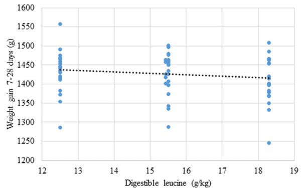 A multivariate Box-Behnken assessment of elevated branched-chain amino acid concentrations in reduced crude protein diets offered to male broiler chickens - Image 12