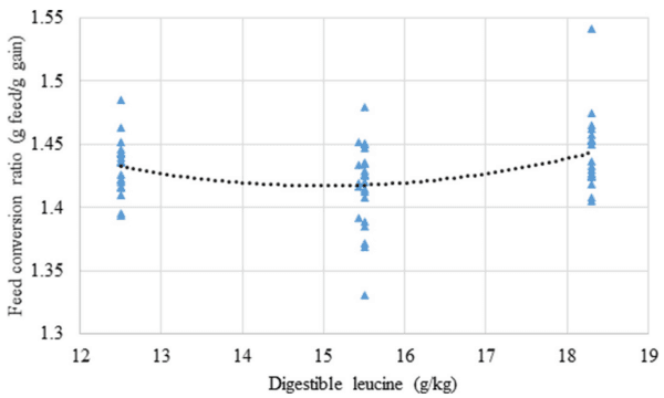 A multivariate Box-Behnken assessment of elevated branched-chain amino acid concentrations in reduced crude protein diets offered to male broiler chickens - Image 13