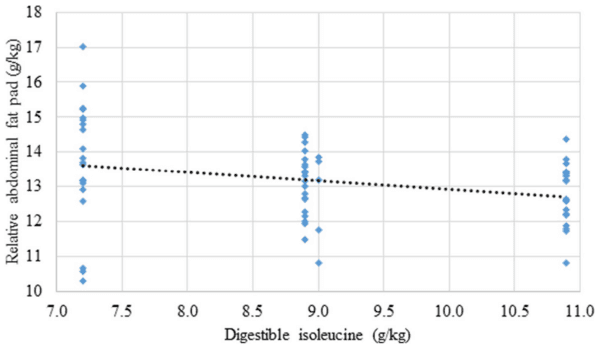 A multivariate Box-Behnken assessment of elevated branched-chain amino acid concentrations in reduced crude protein diets offered to male broiler chickens - Image 14