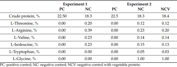 Amino Acids Supplementation Affects Sustainability of Productive and Meat Quality, Survivability and Nitrogen Pollution of Broiler Chickens during the Early Life - Image 2