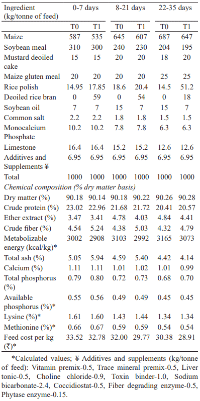 Table 1. Ingredient and nutrient composition of experimental ration as fed basis