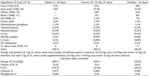 Effects of Nigella sativa on Performance, Blood Profiles, and Antibody Titer against Newcastle Disease in Broilers - Image 1