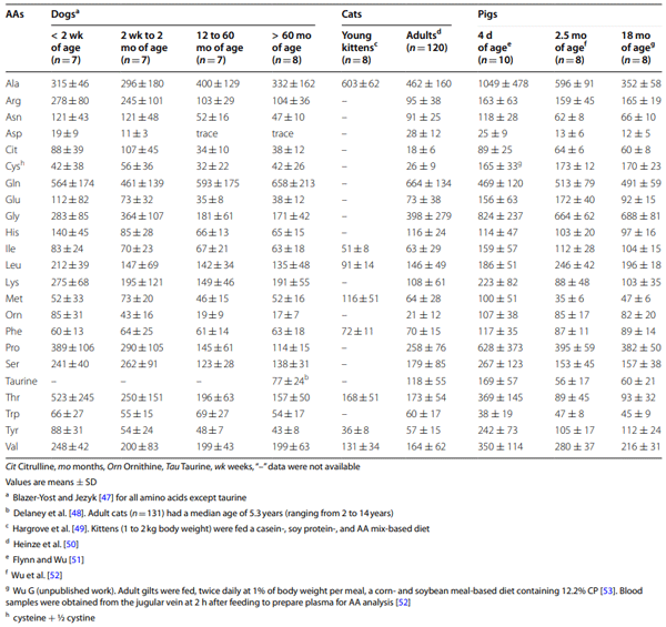 Table 4 Concentrations of amino acids (AAs) in the plasma of dogs, cats, and pigs