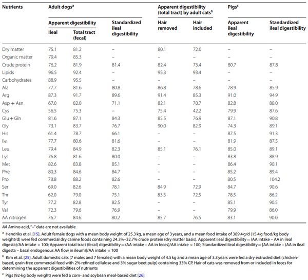 Table 3 Apparent ileal, total tract, and standardized digestibilities of amino acids in adult dogs, cats, and pigs, %