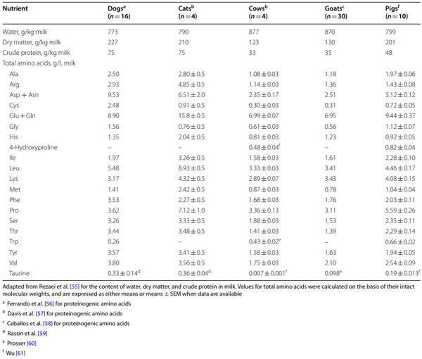Table 5 Concentrations of total amino acids (free plus peptide-bound) in the mature milk of cats, dogs, cows, goats, and pigs