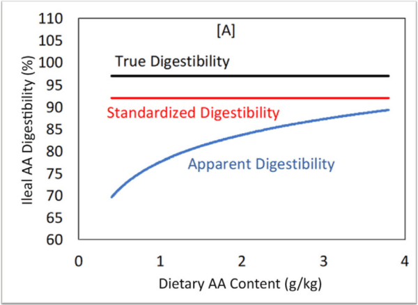 Total amino acid level affects the results of standardized ileal digestibility assays for feed ingredients for swine - Image 14