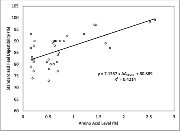 Total amino acid level affects the results of standardized ileal digestibility assays for feed ingredients for swine - Image 5