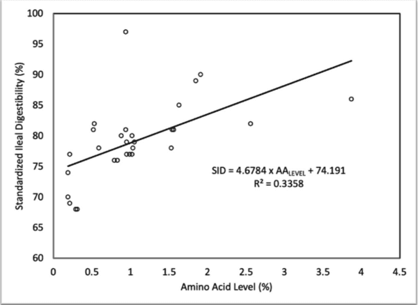 Total amino acid level affects the results of standardized ileal digestibility assays for feed ingredients for swine - Image 6