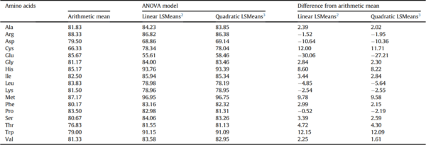 Total amino acid level affects the results of standardized ileal digestibility assays for feed ingredients for swine - Image 11