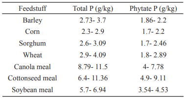 Table 1. Phytate phosphorus content of feed ingredients. Data derived from the study by Godoy et.al. (2005) & Sell, Ravindran et al (2007).