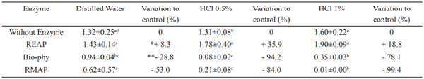 Table 3. The mean of phytate content (± SD1) in corn samples treated with commercial enzymes and different solutions after 3 hours at 25 ºC. a-d means within the same columns with common superscripts have no significant differences (p> 0.05). 1 SD = Standard deviation, * = Increasing phytate content, ** = Decreasing phytate content. Bio-phy =Bio-phytase, REAP = Rovabio Excel AP, RMAP = Rovabio Max AP.