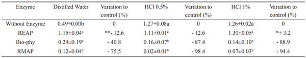 Table 4. The mean of phytate content (± SD1) in corn samples treated with commercial enzymes and different solutions after 3 hours at 40 ºC. a-d means within the same columns with common superscripts have no significant differences (p> 0.05). 1 SD = Standard deviation, * = Increasing phytate content, ** = Decreasing phytate content. Bio-phy =Bio-phytase, REAP = Rovabio Excel AP, RMAP = Rovabio Max AP.