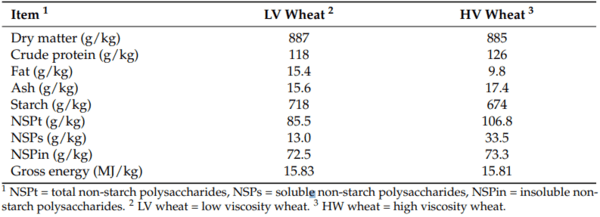 The Benefits of Exogenous Xylanase in Wheat–Soy Based Broiler Chicken Diets, Consisting of Different Soluble Non-Starch Polysaccharides Content - Image 1