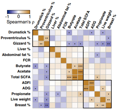 Fig. 6 A correlogram showing association among metabolic functions, growth performance parameters, and carcass weight variables across all treatments in broilers at d 42 post-hatch. The spearman’s rho (ρ) correlation coefficient is denoted by the color of the heatmap, and the values are represented in the legend, where the blue color denotes negative correlation while the brown color denotes positive correlation. The asterisk in the cell represents a statistically significant correlation (*P ≤ 0.05, **P ≤ 0.01, ***P ≤ 0.001), and the rectangles with a black border indicate clustering of the parameters. The percentage (%) organ weight denotes the relative organ weight (g/100 g live weight). ADFI: average daily feed intake, ADG: average daily gain, FCR: feed conversion ratio. Live weight = Total body weight at d 42