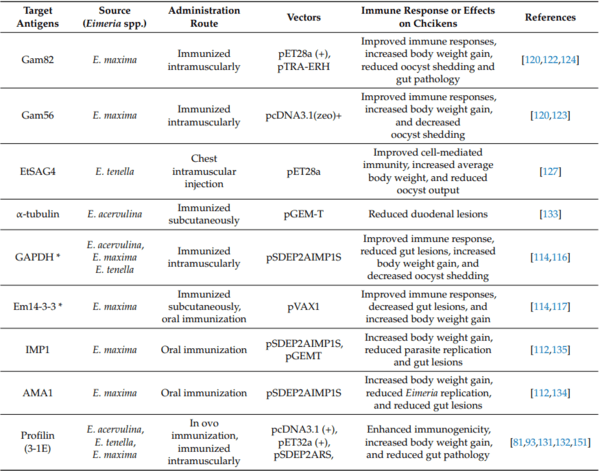 Coccidiosis: Recent Progress in Host Immunity and Alternatives to Antibiotic Strategies - Image 2