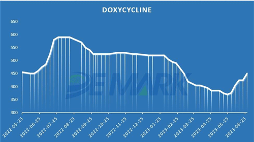 DOXYCYCLINE HCL