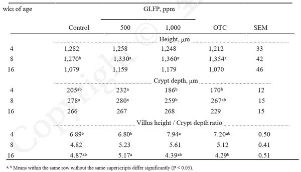 Table 1. The effects of Ganoderma lucidum fermentative product (GLFP) in diets on the morphological growth of jejunal villi in native chicken both at 4-16 weeks of age