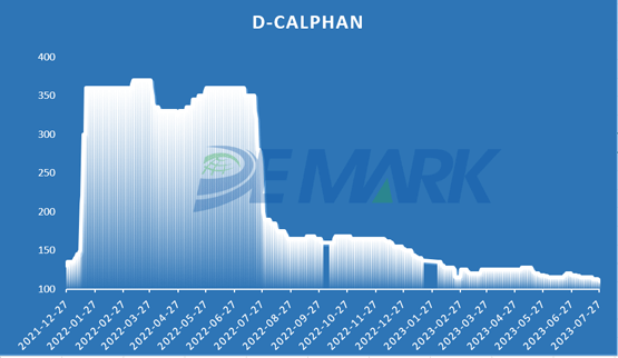 D-Calphan