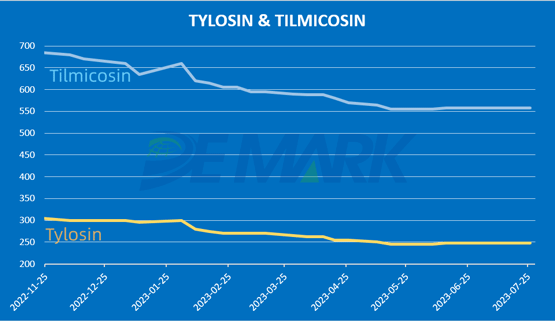 TYLOSIN/TILMICOSIN