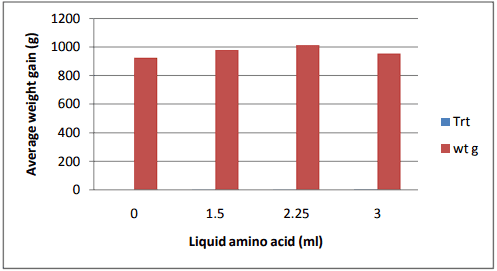 Effectiveness of Liquid Amino Acid in Drinking Water for Broiler Chickens Fed Broiler Diet - Image 4