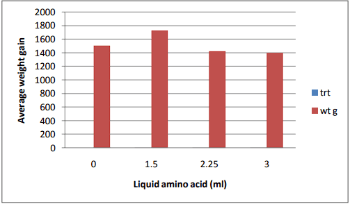 Effectiveness of Liquid Amino Acid in Drinking Water for Broiler Chickens Fed Broiler Diet - Image 5