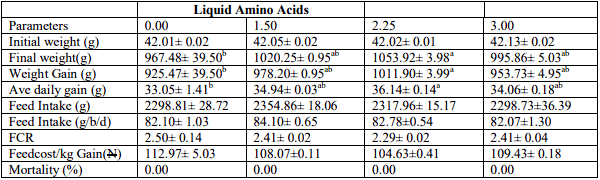Effectiveness of Liquid Amino Acid in Drinking Water for Broiler Chickens Fed Broiler Diet - Image 2