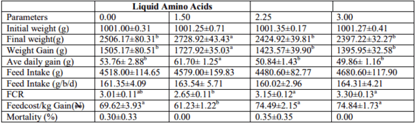 Effectiveness of Liquid Amino Acid in Drinking Water for Broiler Chickens Fed Broiler Diet - Image 3