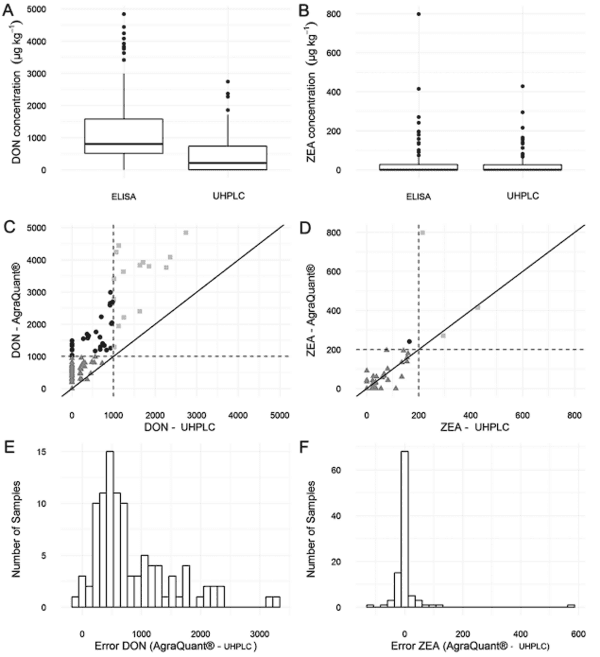 Survey of mycotoxins in Southern Brazilian wheat and evaluation of immunoassay methods - Image 3