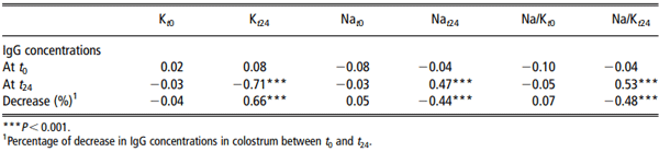 Table 2 Relationships between immunoglobulins G (IgG) concentrations in colostrum and those of Na and K at the onset of parturition (t0) and 24 h later (t24; Pearson’s coefficients)