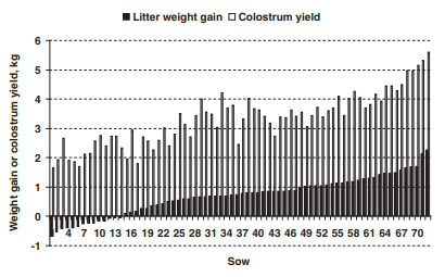 Figure 1 Litter weight gain and estimated colostrum yield during the 24 h post partum (n 5 72). Litter weight gain varied from 2670 to 12260 g. Estimated colostrum yield in 24 h varied from 1.66 to 5.60 kg and averaged 3.32 6 0.11 kg.