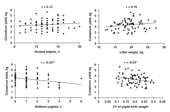 Figure 2 Relationships between colostrum yield during the 24 h post partum and litter characteristics (number and weight of nursed piglets, number of stillborn piglets and within-litter CV of birth weight). r 5 coefficient of correlation. *P , 0.05; **P , 0.01.