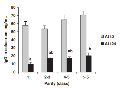 Figure 3 Effect of parity on concentrations of immunoglobulins G (IgG) in the colostrum collected at the onset of farrowing (t0) and 24 h later (t24) from Landrace 3 Large White sows (n 5 56). a,bWithin the sampling time, means with different superscripts differ (P , 0.05). Mean values were 58 6 4.9, 53.6 6 3.7, 65.1 6 5.8 and 71.1 6 4.4 mg/ml at t0 and 10.2 6 2.1, 17.0 6 1.8, 17.1 6 1.8 and 20.5 6 3.4 mg/ml at t24 for parity classes 1, 2 to 3, 4 to 5 and 5 or more, respectively