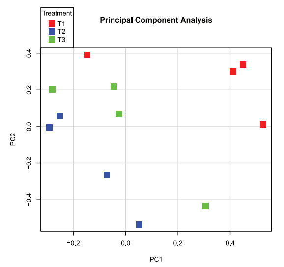 Figure 4. Principal component analysis of blood transcriptomes. A principal component analysis was performed on the 12 blood transcriptome data sets which remained after quality control. Treatment 1 (T1) is depicted in red, T2 in blue, and T3 in green. The x-axis depicts principal component 1, whereas the y-axis depicts principal component 2. doi:10.1371/journal.pone.0100040.g004