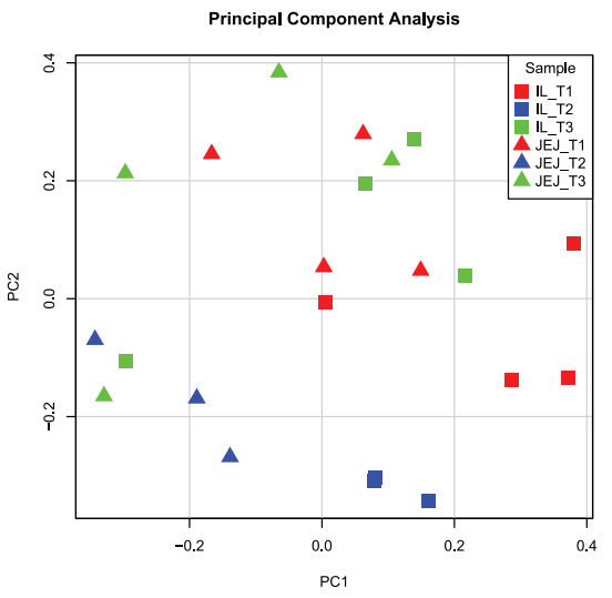 Figure 3. Principal Component Analysis on microarray data of intestinal tissue transcriptomes. A principal component analysis was performed on the 22 tissue transcriptome datasets which remained after quality control. All treatments (T1: red, T2:blue, and T3:green) are displayed for both jejunum (triangles) and ileum (squares). The x-axis depicts principal component 1 and the y-axis depicts principal component 2. Abbreviations: IL; Ileum, JEJ; Jejunum. doi:10.1371/journal.pone.0100040.g003