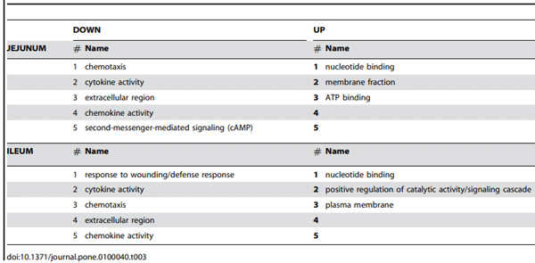 Table 3. Functional analysis of genes differentially expressed between treatment 3 versus 1.