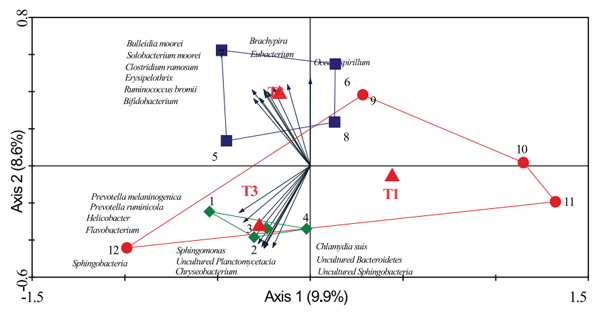 Figure 1. Triplot for RDA analysis of jejunal microbiota composition. Nominal environmental variables T1, T2 and T3 are represented by red triangles (m). Samples are grouped by treatment: T1 (red; o), T2 (blue; ) and T3 (green; ♦), each symbol represents a pool of four pigs, and numbers represent pool identity number. Microbial groups contributing at least 60% to the explanatory axes are represented as vectors. Both axes together explain 18.5% of the total variance in the dataset. doi:10.1371/journal.pone.0100040.g001
