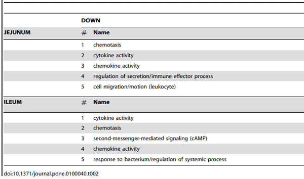 Table 2. Functional analysis of genes differentially expressed between treatment 2 versus 1.