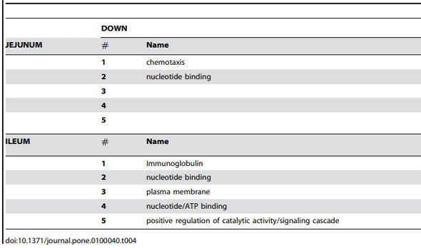Table 4. Functional analysis of genes differentially expressed between treatment 3 versus 2.