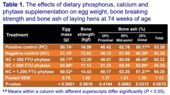 The effects of dietary phosphorus and calcium, and phytase supplementation on production, eggshell and bone quality in laying hens from 55 to 74 weeks of age - Image 3