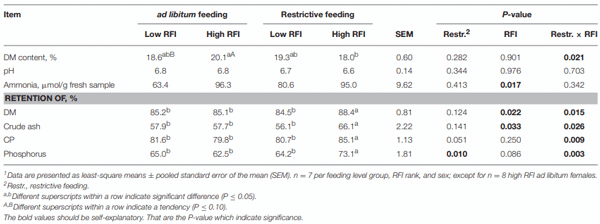 TABLE 3 | Excreta characteristics and retention of nutrients in low and high residual feed intake (RFI) broiler chickens fed either ad libitum or restrictively1