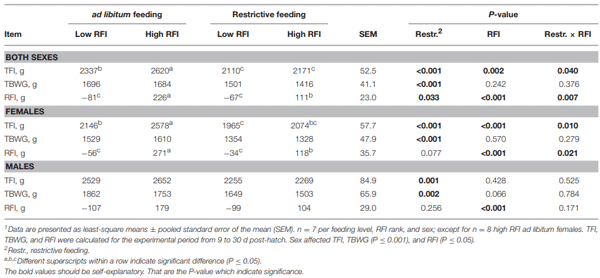 TABLE 1 | Total feed intake (TFI), total BW gain (TBWG), and residual feed intake (RFI) values of low and high RFI broiler chickens fed either ad libitum or restrictively1
